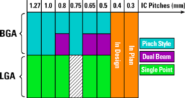 I/O Chart