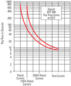 Diagram: Approximate effect of ambient temperature on ultimate trip