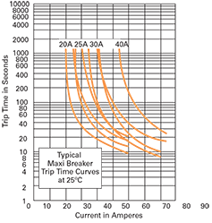 Diagram: Approximate effect of ambient temperature on ultimate trip