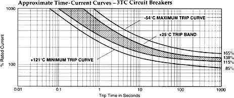 Approximate Time-Current Curves