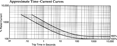 Approximate Time-Current Curves