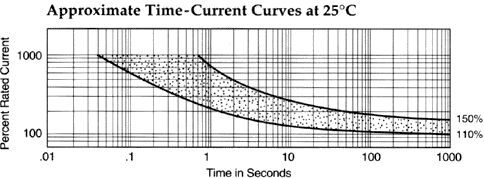 Approximate Time-Current Curves