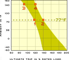 Diagram: Approximate effect of ambient temperature on ultimate trip